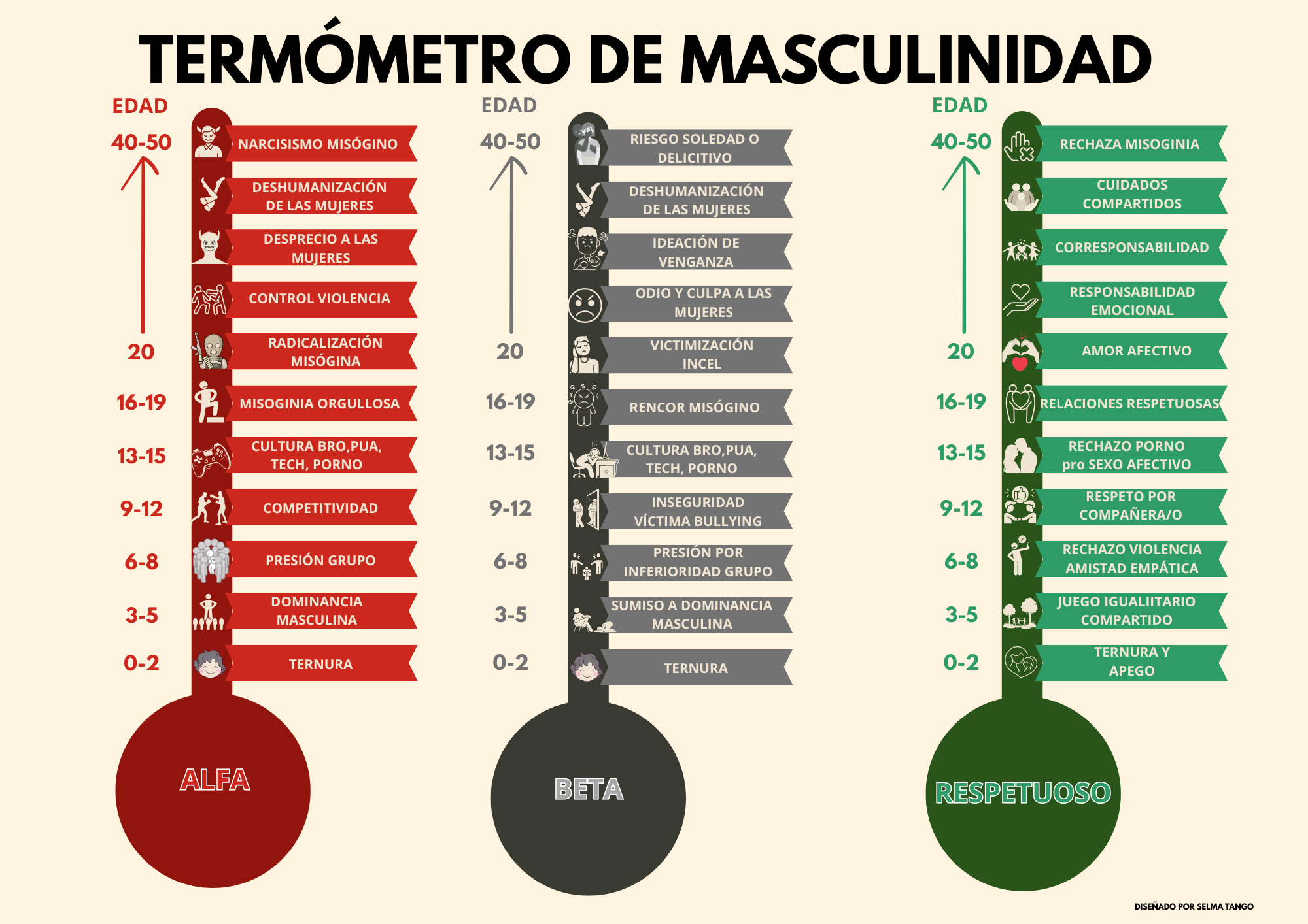 Termómetro de la masculinidad: tres rutas — alfa, beta y respetuoso — desde 0-2 hasta 40-50 años.